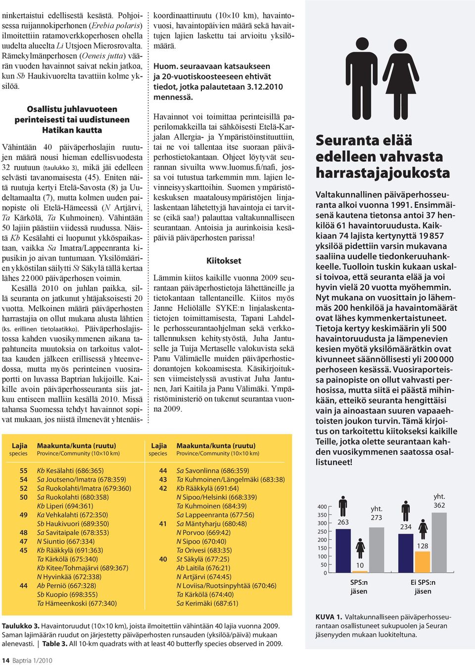 Osallistu juhlavuoteen perinteisesti tai uudistuneen Hatikan kautta Vähintään 4 päiväperhoslajin ruutujen määrä nousi hieman edellisvuodesta 32 ruutuun (taulukko 3), mikä jäi edelleen selvästi