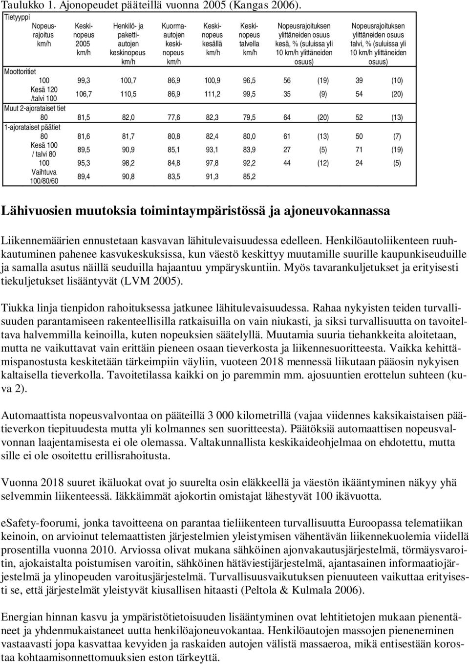 (suluissa yli 10 ylittäneiden osuus) Nopeusrajoituksen ylittäneiden osuus talvi, % (suluissa yli 10 ylittäneiden osuus) Moottoritiet 100 99,3 100,7 86,9 100,9 96,5 56 (19) 39 (10) Kesä 120 /talvi 100