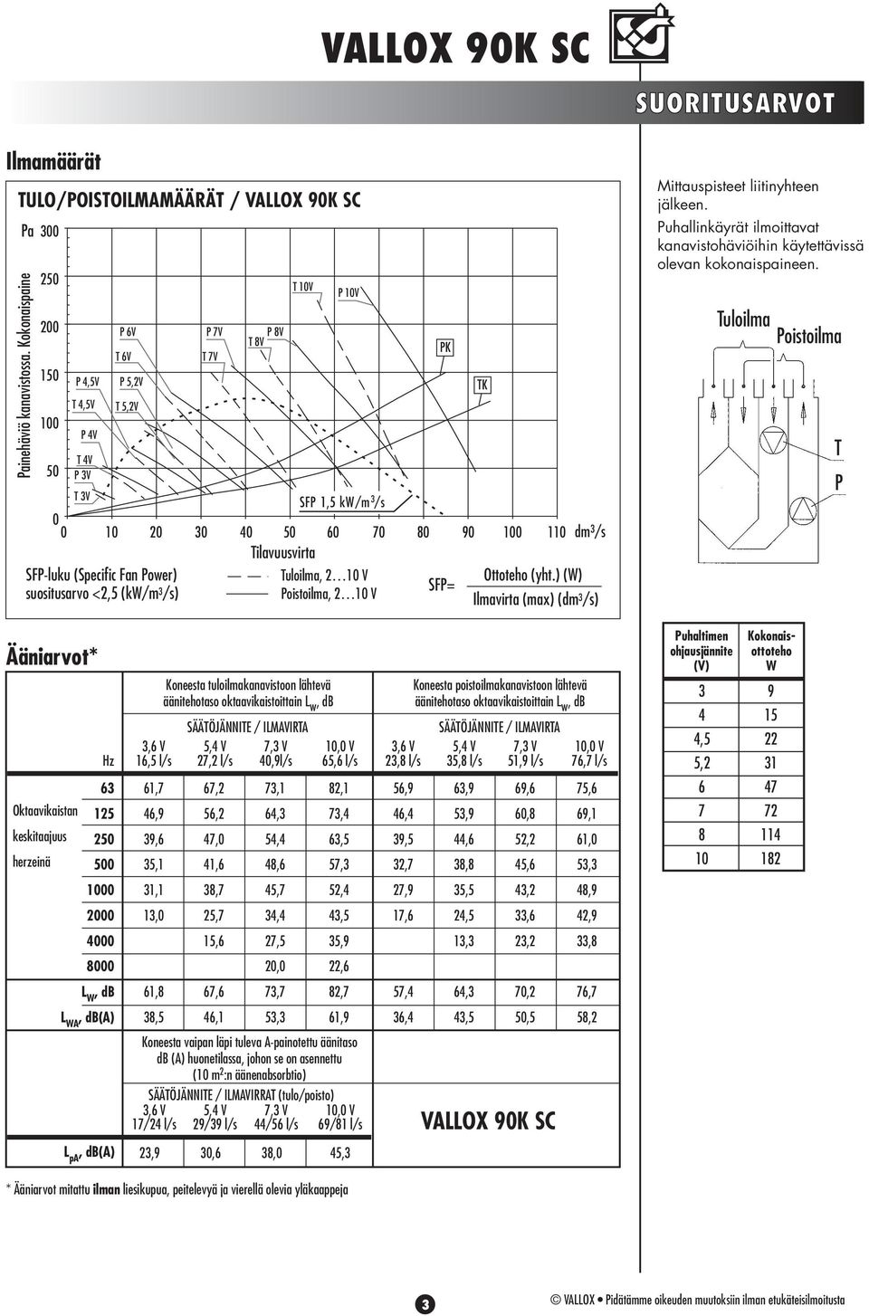 (Specific Fan Power) Tuloilma, 0 V Ottoteho (yht.) (W) suositusarvo <,5 (kw/m /s) SFP= Poistoilma, 0 V Ilmavirta (max) (dm /s) P 0V PK TK SUORITUSARVOT Mittauspisteet liitinyhteen jälkeen.