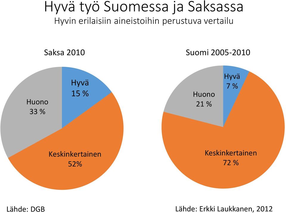 2005-2010 Huono 33 % Hyvä 15 % Huono 21 % Hyvä 7 %