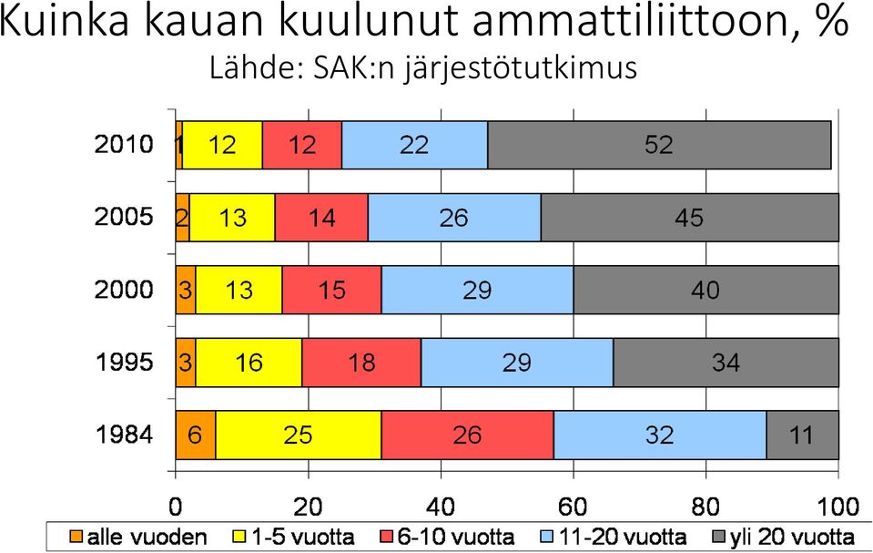 ammattiliittoon,