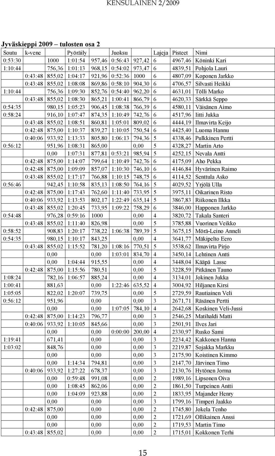 962,20 6 4631,01 Tölli Marko 0:43:48 855,02 1:08:30 865,21 1:00:41 866,79 6 4620,33 Särkkä Seppo 0:54:35 980,15 1:05:23 906,45 1:08:38 766,39 6 4580,11 Väisänen Aimo 0:58:24 916,10 1:07:47 874,35