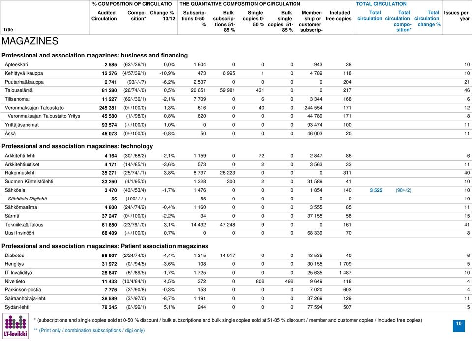 Tilisanomat 227 (9/-/3/1) -2,1 7 79 3 344 1 Veronmaksajan Taloustaito 245 31 (/-/1/) 1,3 1 4 244 554 171 Veronmaksajan Taloustaito Yritys 45 5 (1/-/9/), 2 44 79 171 Yrittäjäsanomat 93 574 (-/-/1/) 1,