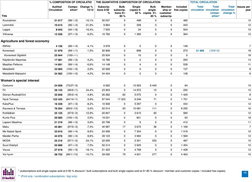 (19/1/) 1 Koneviesti Digilehti 25 944 (1/-/-/-) 25 934 1 1 Käytännön Maamies 17 1 (9/-/-/2) -3,2 1 7 2 293 14 Maatilan Pellervo 14 91 (9/-/-/4) -, 14 14 4 539 Metsälehti 33 5 (1/-/-/) -3,9 32 92 137