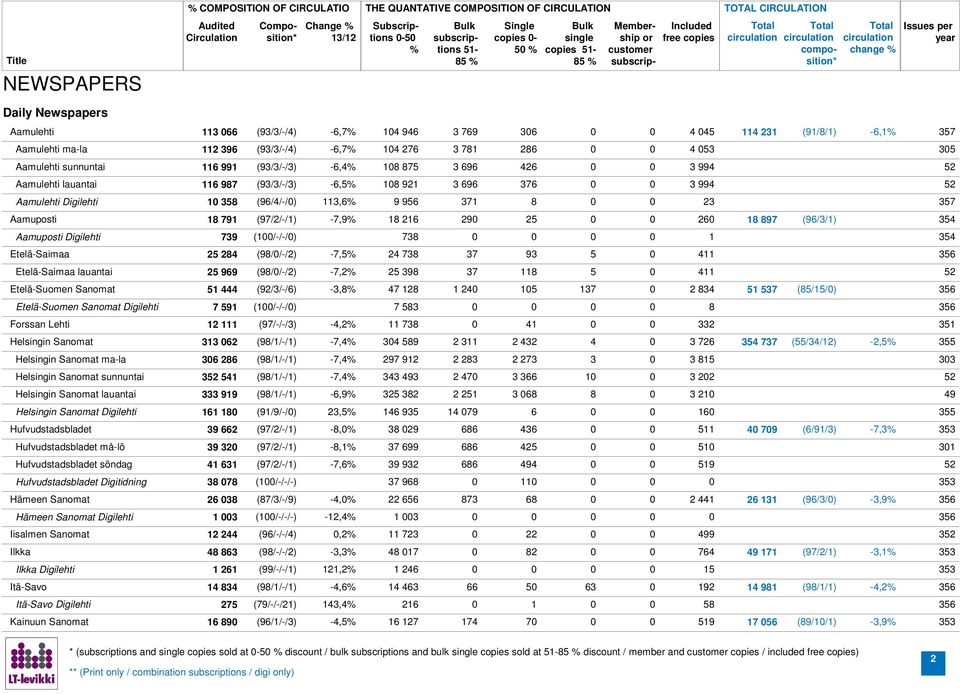 994 Aamulehti Digilehti 1 35 (9/4/-/) 3, 9 95 371 23 357 Aamuposti 1 791 (97/2/-/1) -7,9 1 21 29 25 2 1 97 (9/3/1) 354 Aamuposti Digilehti 739 (1/-/-/) 73 1 354 Etelä-Saimaa 25 24 (9//-/2) -7,5 24 73