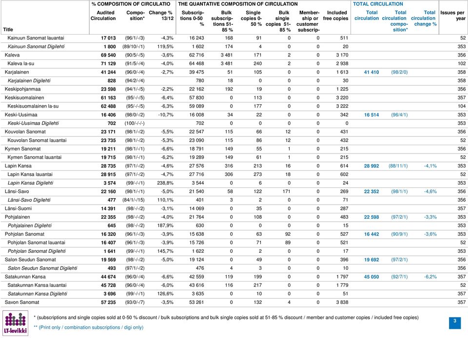 (9/2/) 35 Karjalainen Digilehti 2 (94/2/-/4) 7 1 3 35 Keskipohjanmaa 23 59 (94/1/-/5) -2,2 22 12 192 19 1 225 Keskisuomalainen 1 13 (95/-/-/5) -,4 57 3 3 3 22 357 Keskisuomalainen la-su 2 4