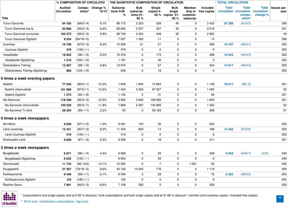 (97//-/3) -,5 1 39 21 21 29 1 77 (9/4/1) Uusimaa Digilehti 479 (1/-/-/-) 479 Vasabladet 1 35 (9/-/-/2) -5, 1 37 173 2 19 325 (94/4/3) 3 Vasabladet Digitidning 1 21 (1/-/-/) 1 17 2 3 3 Österbottens