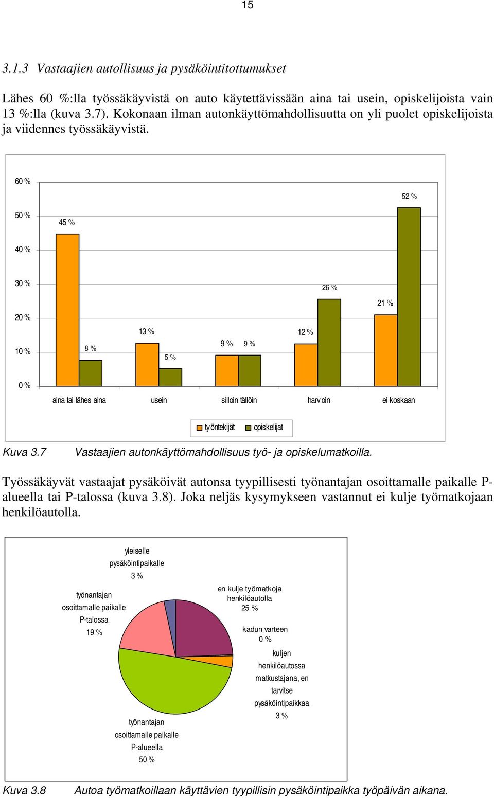 60 % 52 % 50 % 45 % 40 % 30 % 26 % 21 % 20 % 10 % 8 % 13 % 5 % 9 % 9 % 12 % 0 % aina tai lähes aina usein silloin tällöin harvoin ei koskaan työntekijät opiskelijat Kuva 3.