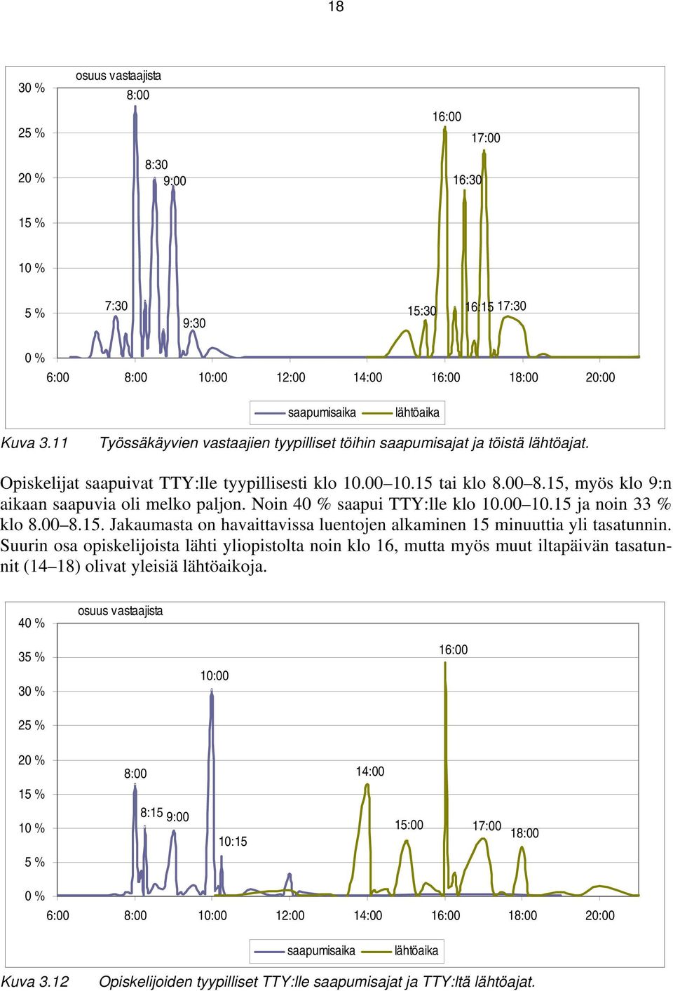 15, myös klo 9:n aikaan saapuvia oli melko paljon. Noin 40 % saapui TTY:lle klo 10.00 10.15 ja noin 33 % klo 8.00 8.15. Jakaumasta on havaittavissa luentojen alkaminen 15 minuuttia yli tasatunnin.