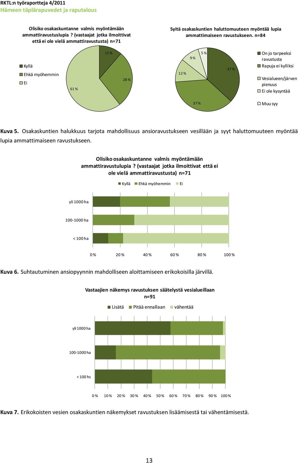 n=84 Kyllä Ehkä myöhemmin Ei 61 % 11 % 28 % 12 % 9 % 5 % 37 % On jo tarpeeksi ravustusta Rapuja ei kylliksi Vesialueen/järven pienuus Ei ole kysyntää 37 % Muu syy Kuva 5.