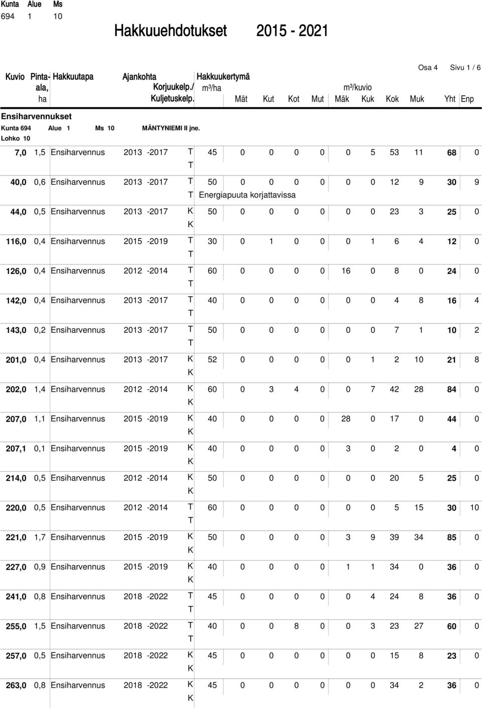 10 7,0 1,5 Ensiharvennus 2013-2017 T 45 0 0 0 0 0 5 53 11 68 0 T 40,0 0,6 Ensiharvennus 2013-2017 T 50 0 0 0 0 0 0 12 9 30 9 T Energiapuuta korjattavissa 44,0 0,5 Ensiharvennus 2013-2017 K 50 0 0 0 0