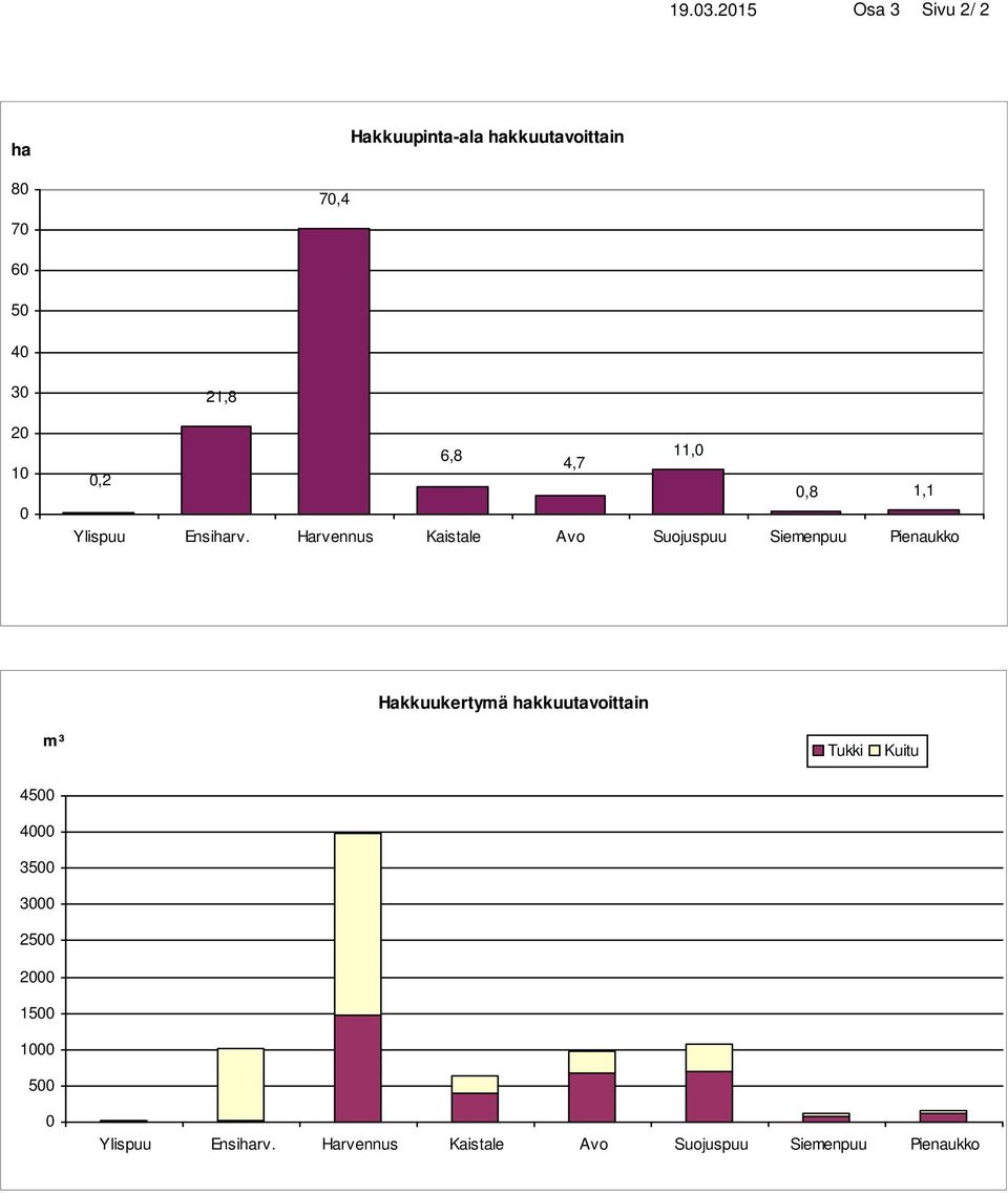 6,8 4,7 11,0 0,2 0,8 1,1 Ylispuu Ensiharv.