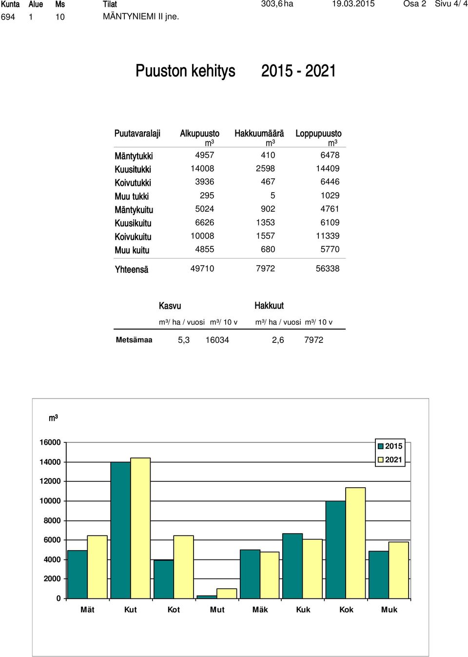 2015 Osa 2 Sivu 4/ 4 Puuston kehitys 2015-2021 Puutavaralaji Mäntytukki tukki Koivutukki Muu tukki Mäntykuitu kuitu Koivukuitu Muu kuitu