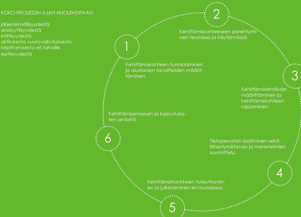 6 Kehittämiskohteen tunnistaminen ja alustavien tavoitteiden määrittäminen Kehittämisprosessin ja lopputulosten arviointi.