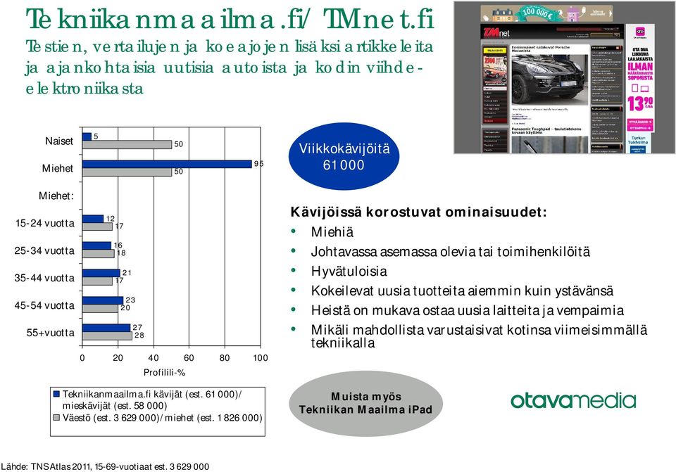 vuotta 35-44 vuotta 45-54 vuotta 55+vuotta 12 16 21 23 20 27 28 0 20 40 60 80 100 Profilili-% Kävijöissä korostuvat ominaisuudet: Miehiä Johtavassa asemassa olevia tai toimihenkilöitä Hyvätuloisia