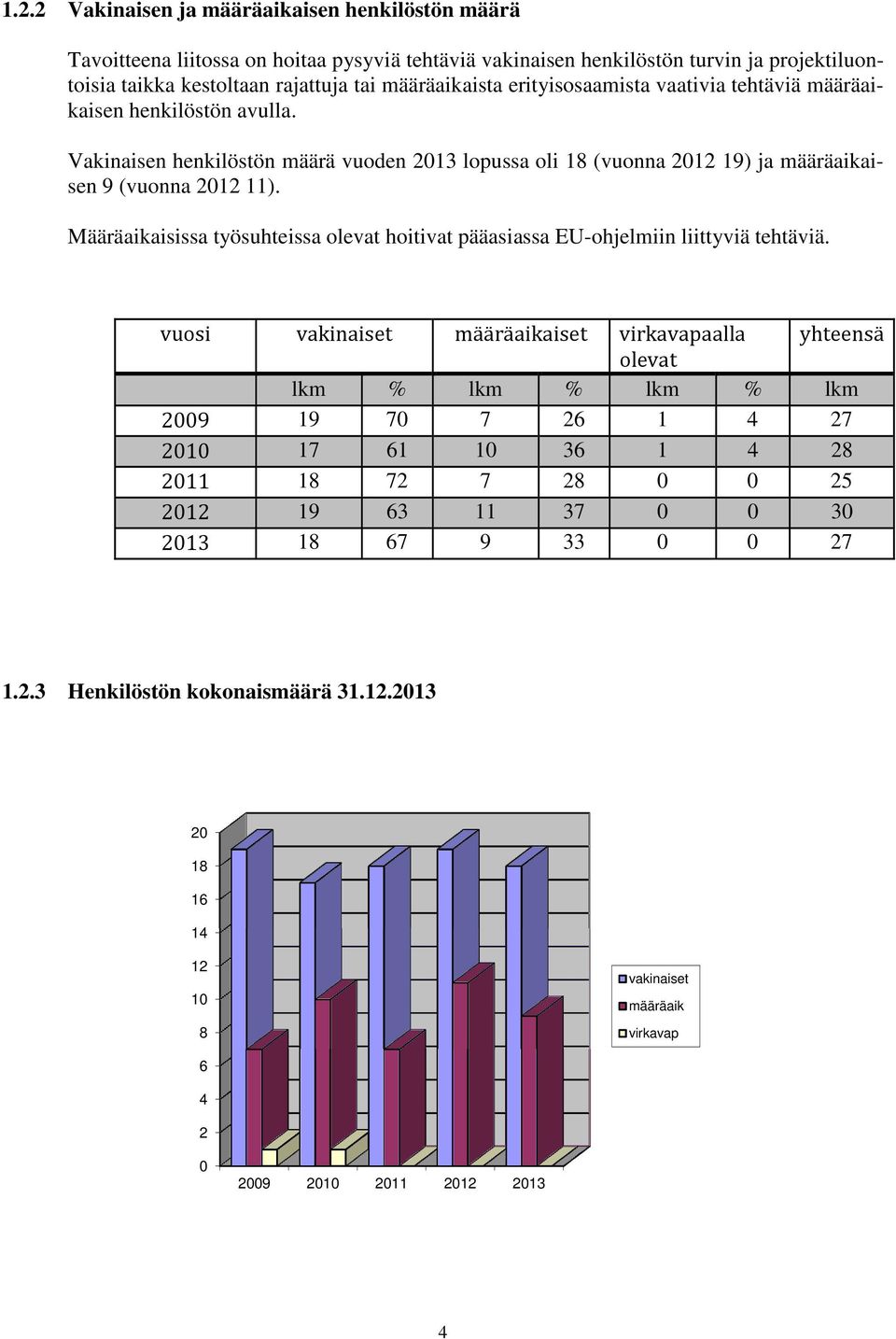 Määräaikaisissa työsuhteissa olevat hoitivat pääasiassa EU-ohjelmiin liittyviä tehtäviä.