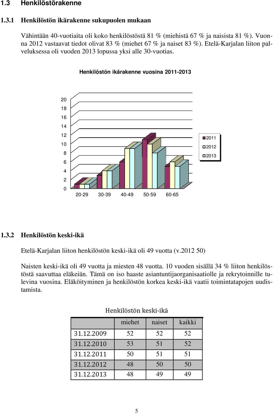 Henkilöstön ikärakenne vuosina 2011-2013 20 18 16 14 12 10 8 6 2011 2012 2013 4 2 0 20-29 30-39 40-49 50-59 60-65 1.3.2 Henkilöstön keski-ikä Etelä-Karjalan liiton henkilöstön keski-ikä oli 49 vuotta (v.