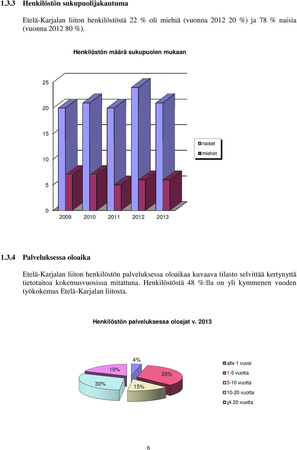 1.3.4 Palveluksessa oloaika Etelä-Karjalan liiton henkilöstön palveluksessa oloaikaa kuvaava tilasto selvittää kertynyttä tietotaitoa kokemusvuosissa