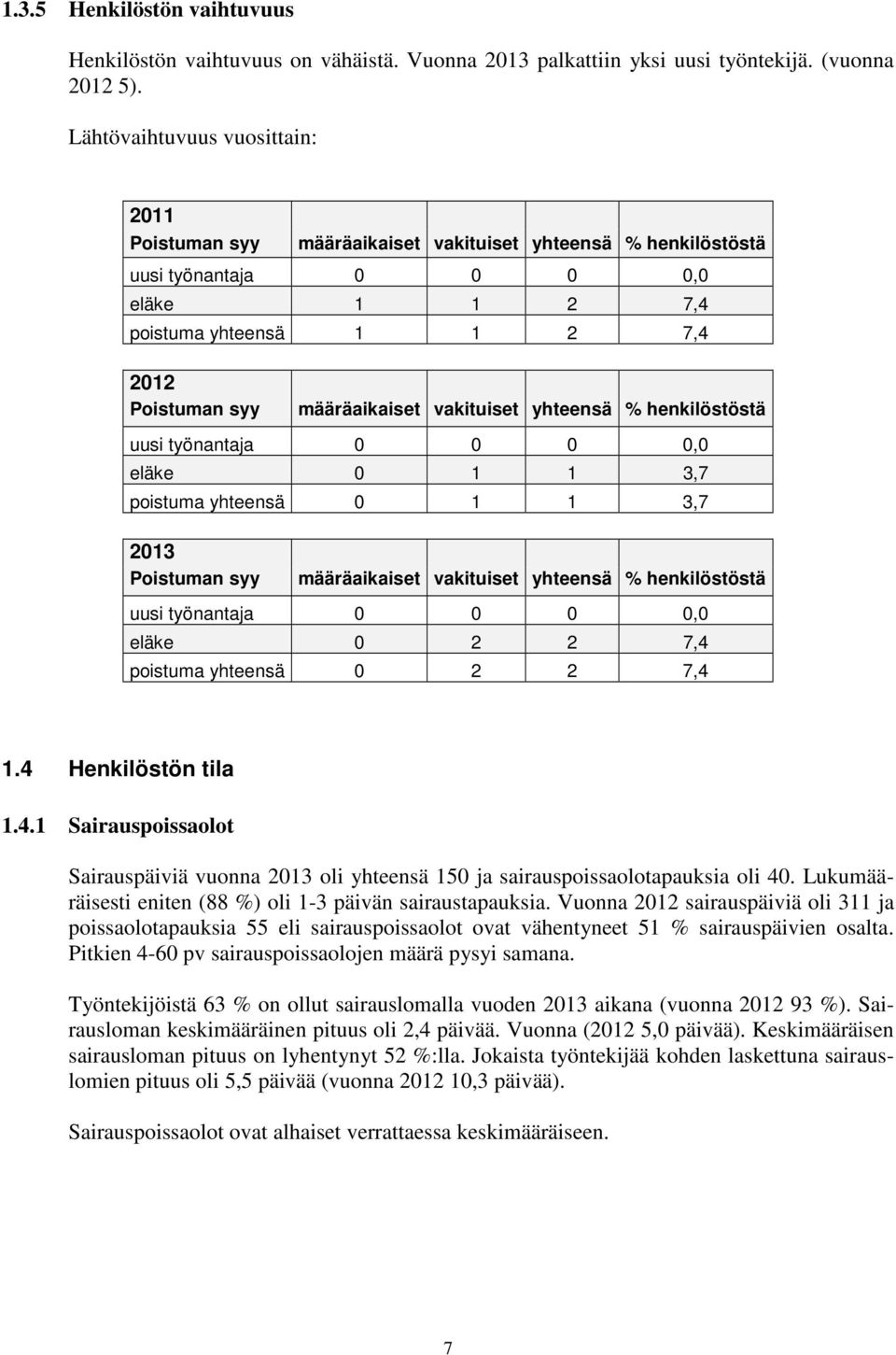 vakituiset yhteensä % henkilöstöstä uusi työnantaja 0 0 0 0,0 eläke 0 1 1 3,7 poistuma yhteensä 0 1 1 3,7 2013 Poistuman syy määräaikaiset vakituiset yhteensä % henkilöstöstä uusi työnantaja 0 0 0