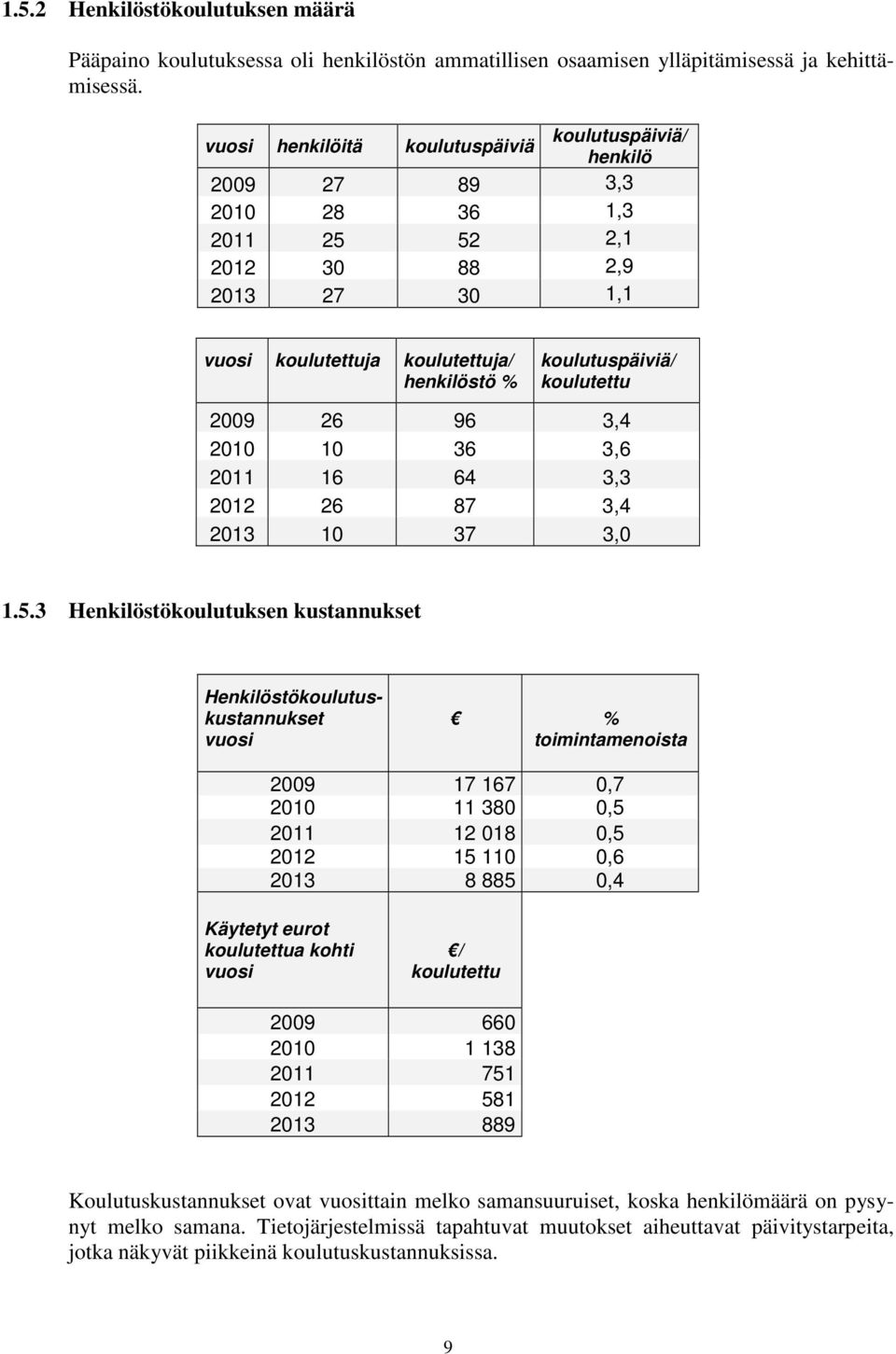 koulutettu 2009 26 96 3,4 2010 10 36 3,6 2011 16 64 3,3 2012 26 87 3,4 2013 10 37 3,0 1.5.
