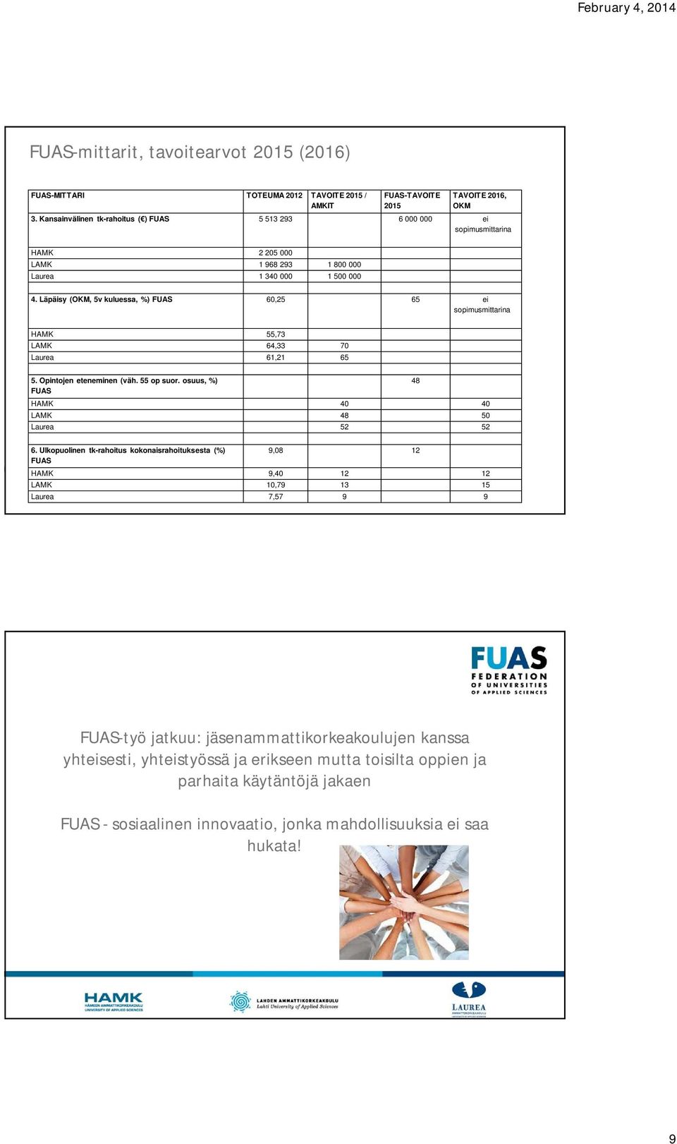 Läpäisy (OKM, 5v kuluessa, %) FUAS 60,25 65 ei sopimusmittarina HAMK 55,73 LAMK 64,33 70 Laurea 61,21 65 5. Opintojen eteneminen (väh. 55 op suor.