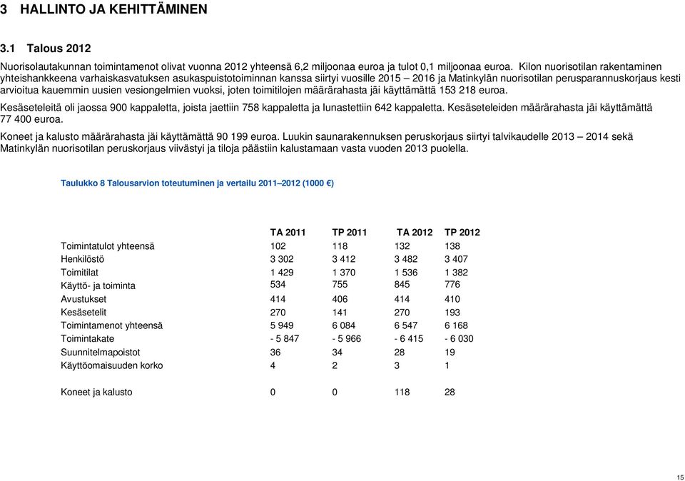 uusien vesiongelmien vuoksi, joten toimitilojen määrärahasta jäi käyttämättä 153 218 euroa. Kesäseteleitä oli jaossa 900 kappaletta, joista jaettiin 758 kappaletta ja lunastettiin 642 kappaletta.