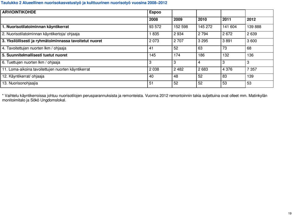 Yksilöllisesti ja ryhmätoiminnassa tavoitetut nuoret 2 073 2 707 3 295 3 891 3 600 4. Tavoitettujen nuorten lkm / ohjaaja 41 52 63 73 68 5. Suunnitelmallisesti tuetut nuoret 145 174 186 132 136 6.