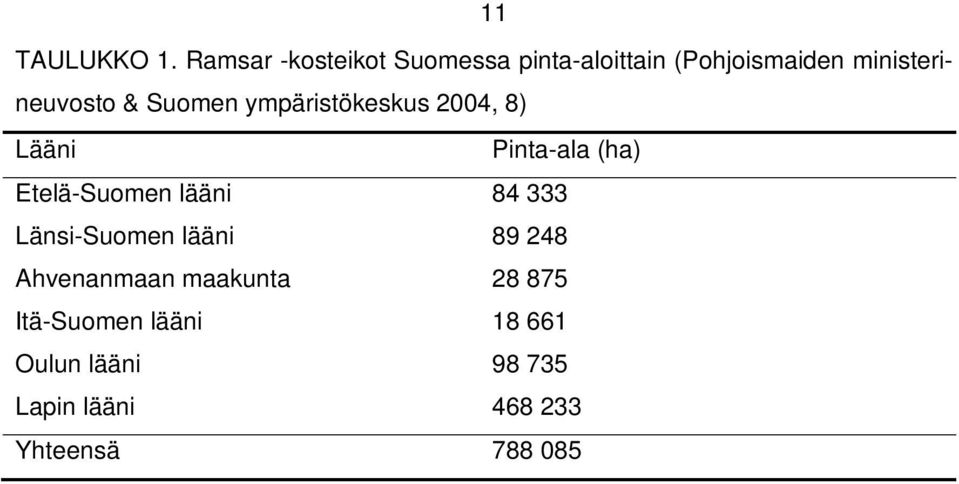 & Suomen ympäristökeskus 2004, 8) Lääni Pinta-ala (ha) Etelä-Suomen lääni 84