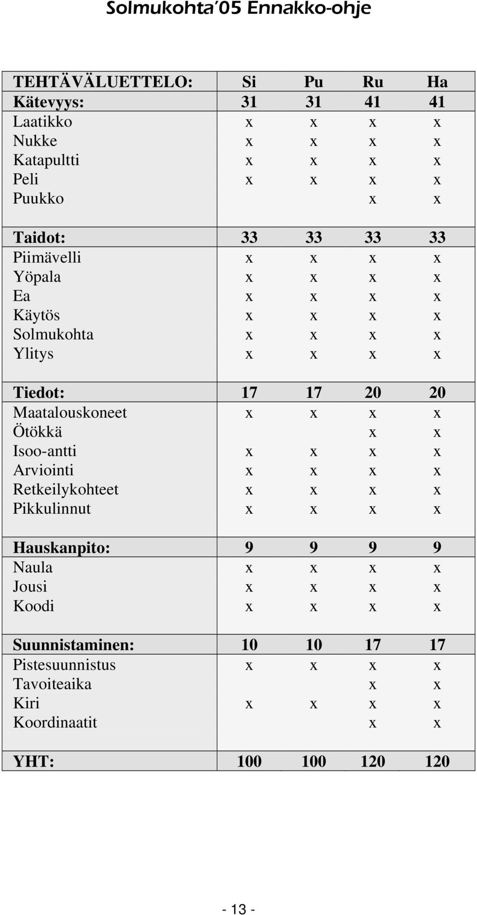 x x Ötökkä x x Isoo-antti x x x x Arviointi x x x x Retkeilykohteet x x x x Pikkulinnut x x x x Hauskanpito: 9 9 9 9 Naula x x x x Jousi x x