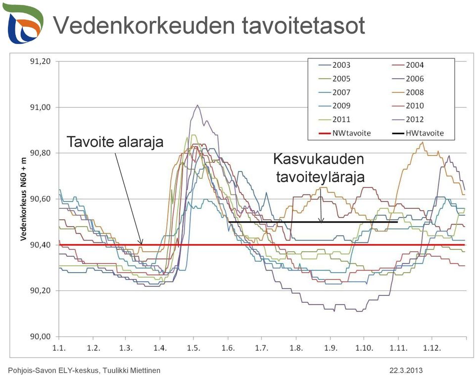 Tavoite alaraja