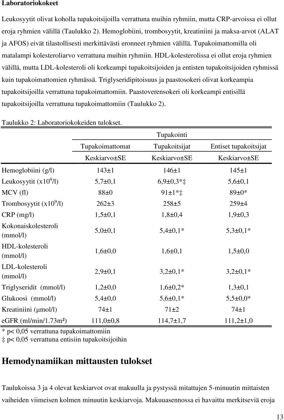 Tupakoimattomilla oli matalampi kolesteroliarvo verrattuna muihin ryhmiin.