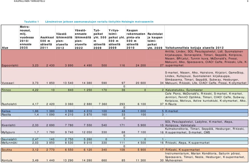 pienalueella 2022 Työpaikat yht. 500 m säteellä 2009 Y ritystoimipaikat yht.