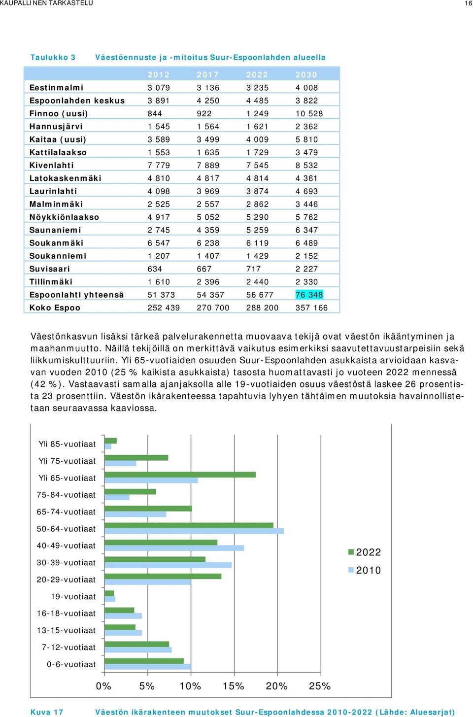 817 4 814 4 361 Laurinlahti 4 098 3 969 3 874 4 693 Malminmäki 2 525 2 557 2 862 3 446 Nöykkiönlaakso 4 917 5 052 5 290 5 762 Saunaniemi 2 745 4 359 5 259 6 347 Soukanmäki 6 547 6 238 6 119 6 489