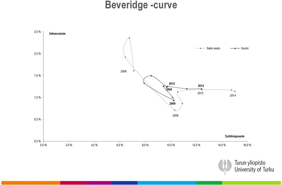 2014 2009 0,5 % 2009 Työttömyysaste 0,0 % 0,0 %