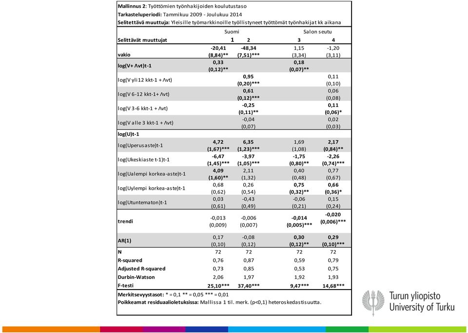 log(ualempi korkea-aste)t-1 log(uylempi korkea-aste)t-1 log(utuntematon)t-1 trendi AR(1) N R-squared Adjusted R-squared Durbin-Watson F-testi Suomi Salon seutu 1 2 3 4-20,41-48,34 1,15-1,20 (8,84)**