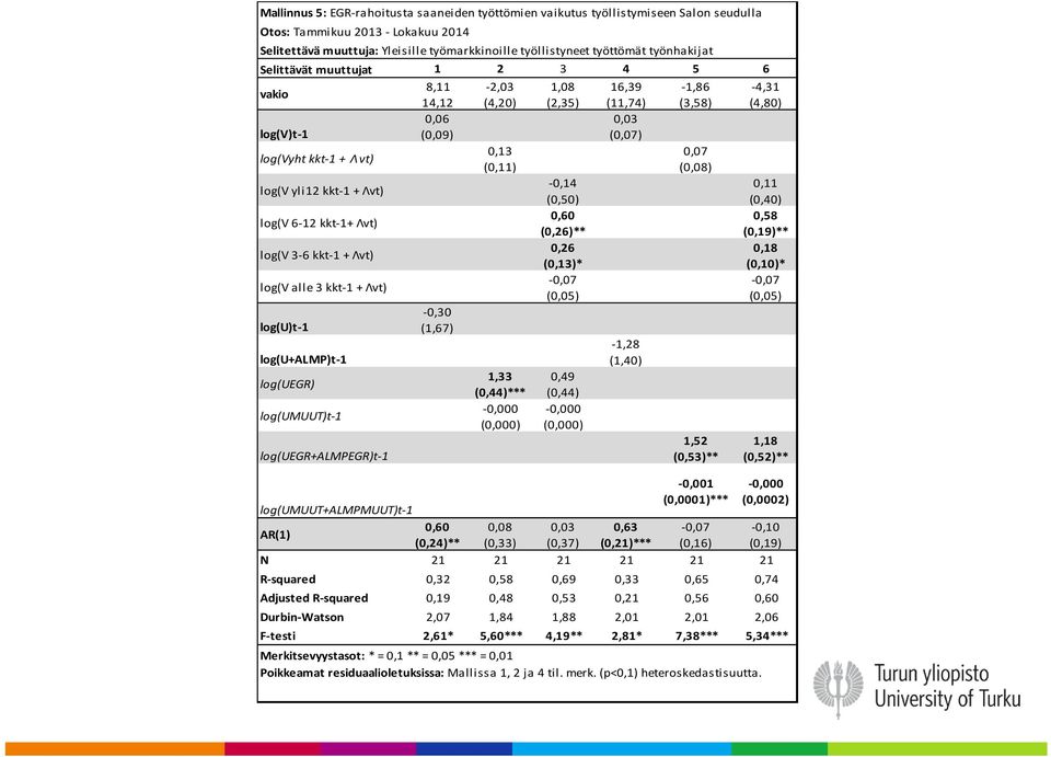 Λvt) log(v 6-12 kkt-1+ Λvt) log(v 3-6 kkt-1 + Λvt) log(v alle 3 kkt-1 + Λvt) log(u)t-1 log(u+almp)t-1 log(uegr) log(umuut)t-1 log(uegr+almpegr)t-1-0,30 (1,67) 0,13 (0,11) 1,33 (0,44)*** -0,000
