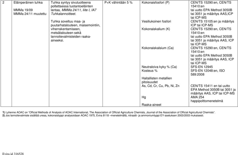 P+K vähintään 5 % Kokonaiskalsium (Ca) Neutraloiva kyky % (Ca) % As, Cd, Cr, Cu, Pb, Ni, Zn Hg CEN/TS 15290:en, CEN/TS 15410:en tai uutto EPA Method 3050B tai 3051 ja määritys AAS,ICP tai ICP-MS