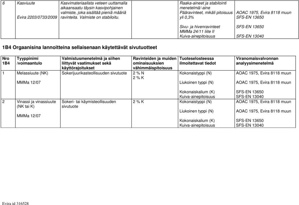 ja stabilointi menetelmä/-aine Pääravinteet, mikäli pitoisuus yli 0,3% Sivu- ja hivenravinteet MMMa 24/11 liite II Kuiva-ainepitoisuus 1B4 Orgaanisina