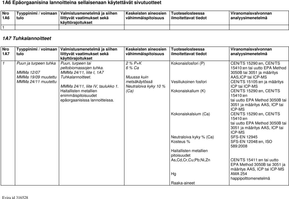 Keskeisten aineosien 2 % P+K 6 % Ca Muussa kuin metsäkäytössä Neutraloiva kyky 10 % (Ca) Kokonaiskalsium (Ca) Neutraloiva kyky % (Ca) % As,Cd,Cr,Cu;Pb;Ni,Zn Hg CEN/TS 15290:en, CEN/TS 15410:en tai