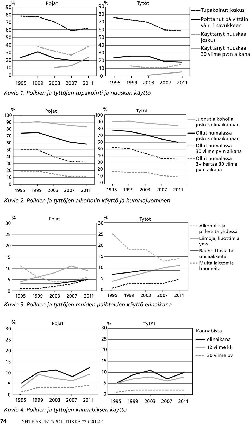 Poikien ja tyttöjen alkoholin käyttö ja humalajuominen Juonut alkoholia joskus elinaikanaan Ollut humalassa joskus elinaikanaan Ollut humalassa viime pv:n aikana Ollut humalassa 3+ kertaa viime pv:n