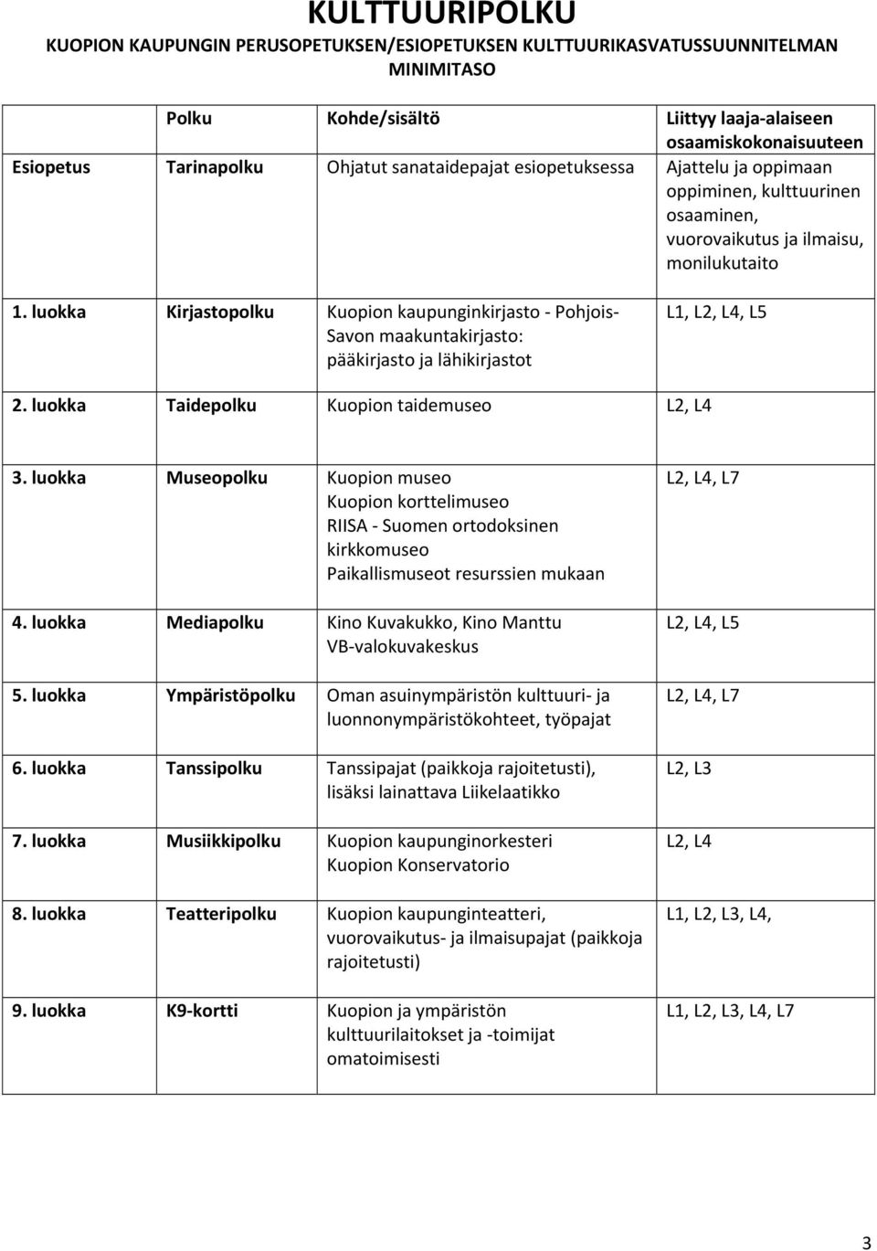 luokka Kirjastopolku Kuopion kaupunginkirjasto Pohjois Savon maakuntakirjasto: pääkirjasto ja lähikirjastot L1, L2, L4, L5 2. luokka Taidepolku Kuopion taidemuseo L2, L4 3.