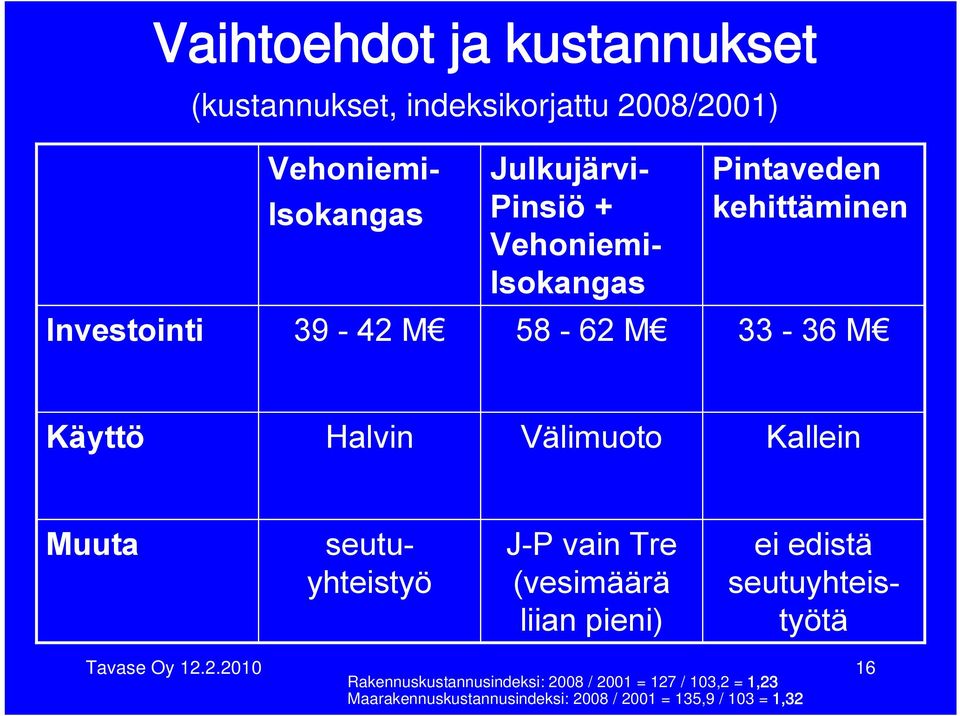 Muuta ei edistä seutuyhteistyötä seutuyhteistyö J P vain Tre (vesimäärä liian pieni) Tavase Oy 12.