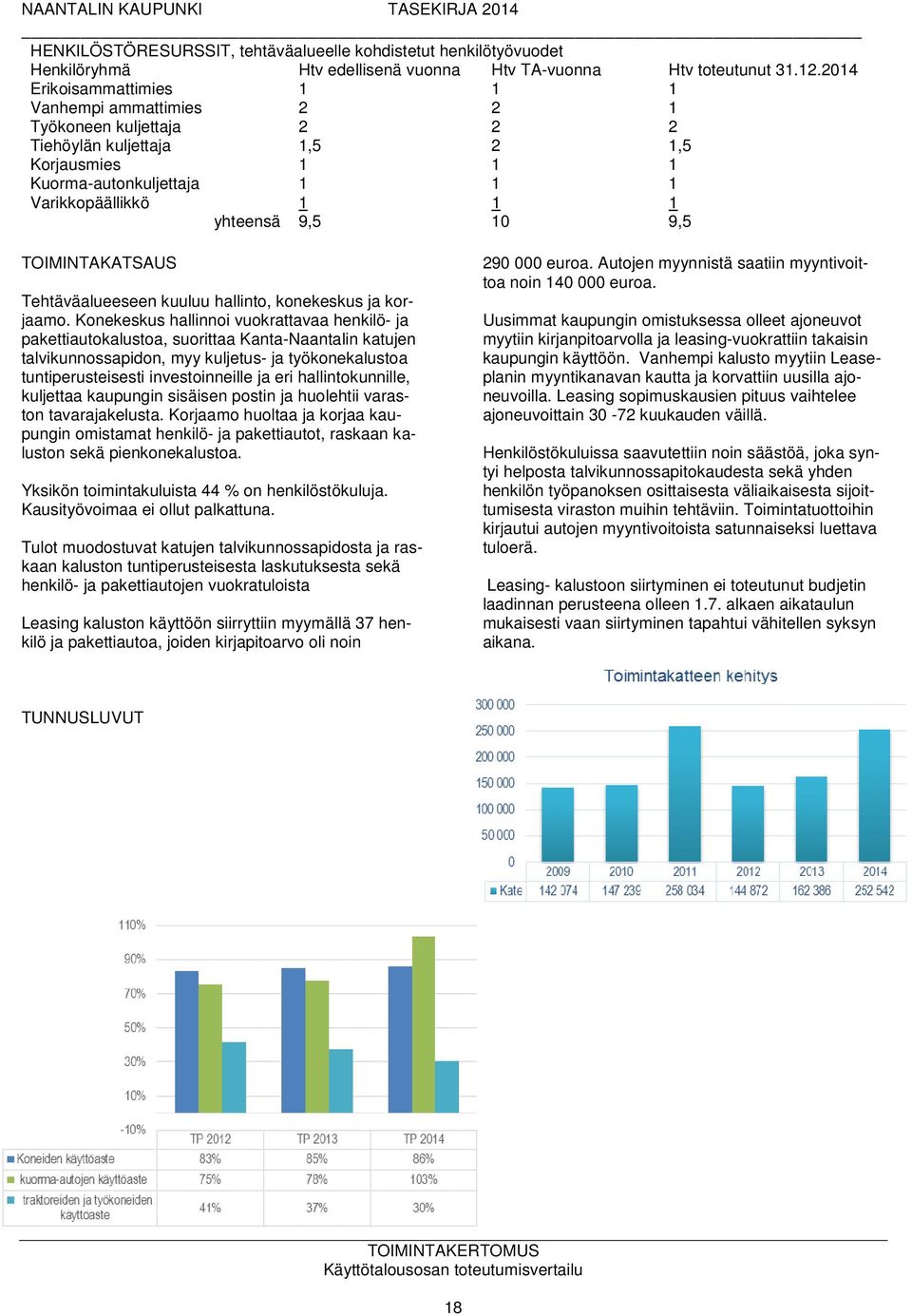 10 9,5 TOIMINTAKATSAUS Tehtäväalueeseen kuuluu hallinto, konekeskus ja korjaamo.