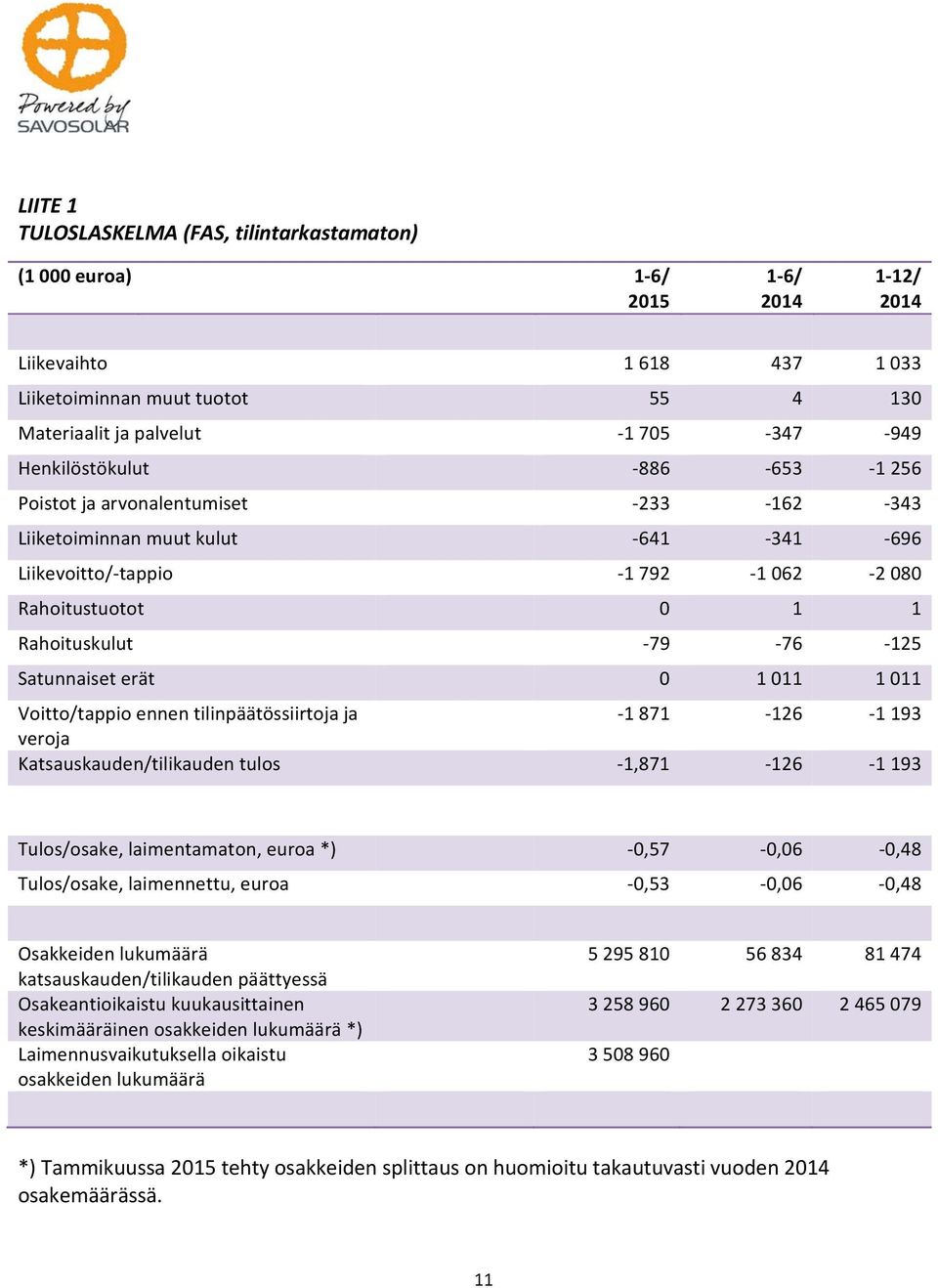 Satunnaiset erät 0 1 011 1 011 Voitto/tappio ennen tilinpäätössiirtoja ja 1 871 126 1 193 veroja Katsauskauden/tilikauden tulos 1,871 126 1 193 Tulos/osake, laimentamaton, euroa *) 0,57 0,06 0,48