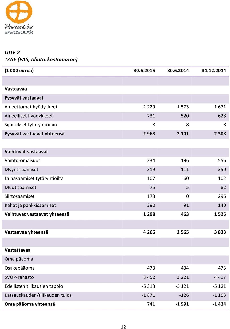 Vaihtuvat vastaavat Vaihto omaisuus 334 196 556 Myyntisaamiset 319 111 350 Lainasaamiset tytäryhtiöiltä 107 60 102 Muut saamiset 75 5 82 Siirtosaamiset 173 0 296 Rahat ja pankkisaamiset