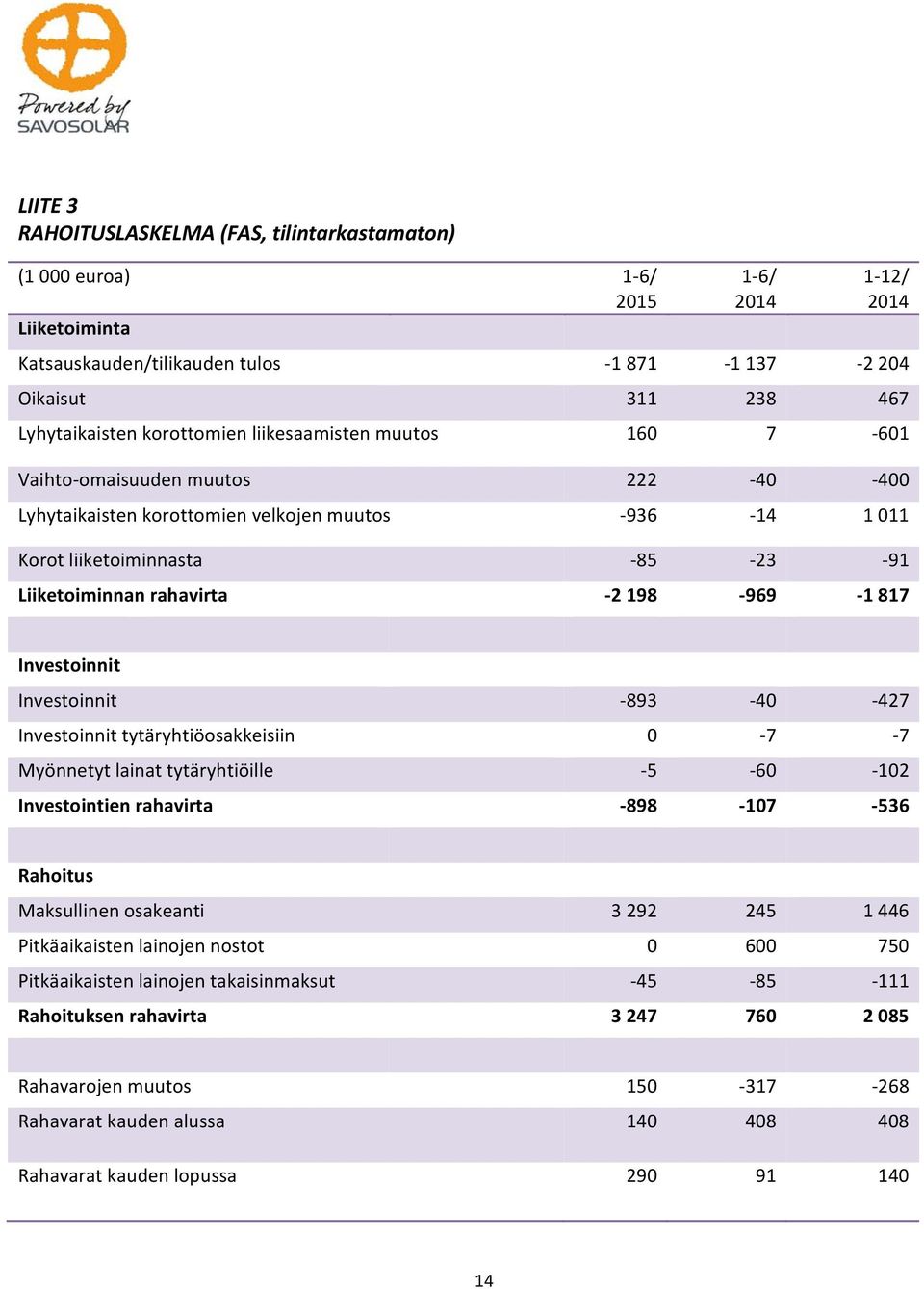 969 1 817 Investoinnit Investoinnit 893 40 427 Investoinnit tytäryhtiöosakkeisiin 0 7 7 Myönnetyt lainat tytäryhtiöille 5 60 102 Investointien rahavirta 898 107 536 Rahoitus Maksullinen osakeanti 3