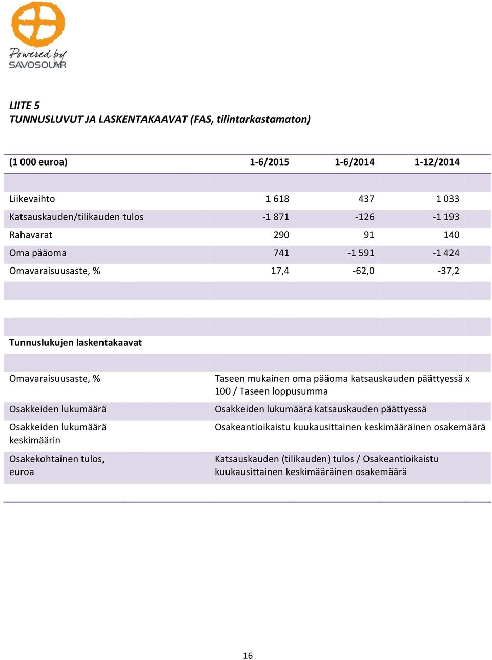 Osakkeiden lukumäärä keskimäärin Osakekohtainen tulos, euroa Taseen mukainen oma pääoma katsauskauden päättyessä x 100 / Taseen loppusumma Osakkeiden lukumäärä