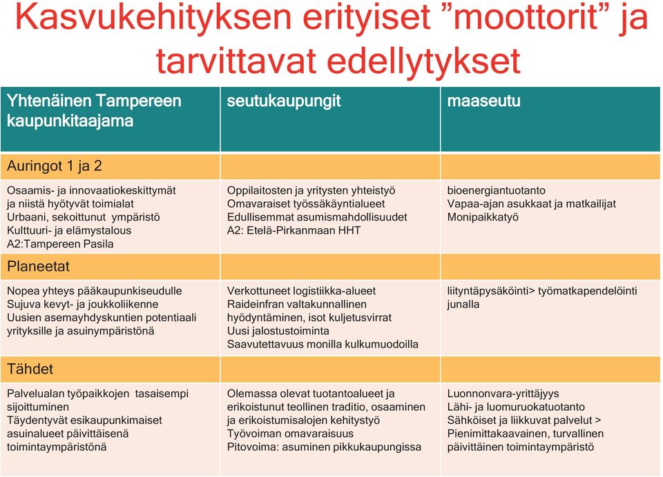 yrityksille ja asuinympäristönä Tähdet Palvelualan työpaikkojen tasaisempi sijoittuminen Täydentyvät esikaupunkimaiset asuinalueet päivittäisenä toimintaympäristönä Oppilaitosten ja yritysten