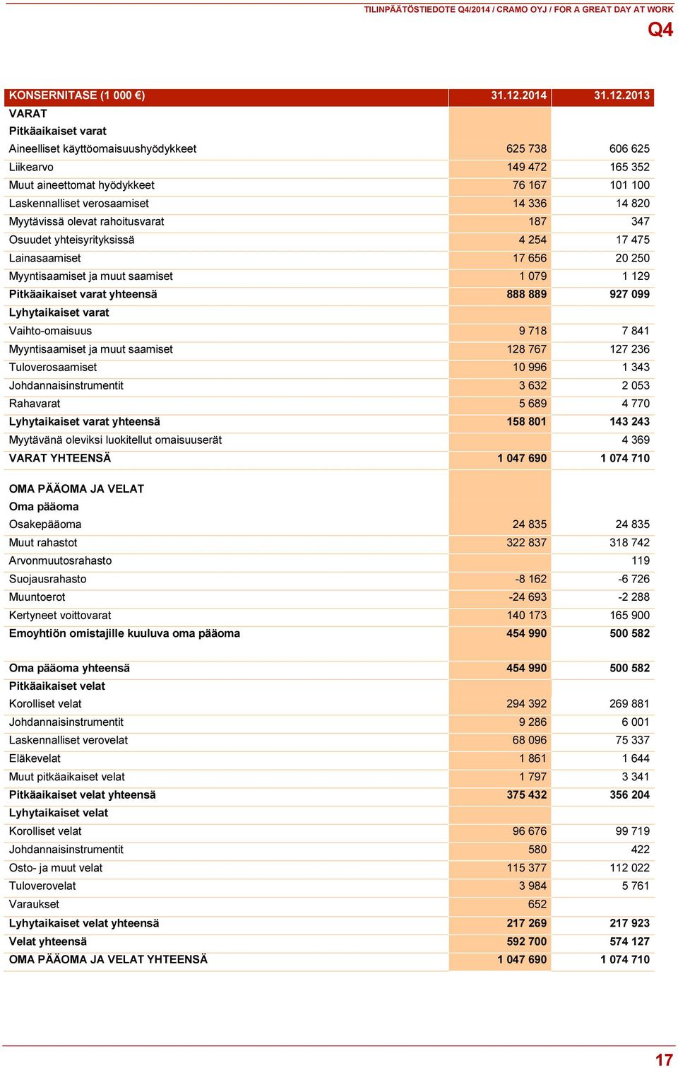 2013 VARAT Pitkäaikaiset varat Aineelliset käyttöomaisuushyödykkeet 625 738 606 625 Liikearvo 149 472 165 352 Muut aineettomat hyödykkeet 76 167 101 100 Laskennalliset verosaamiset 14 336 14 820