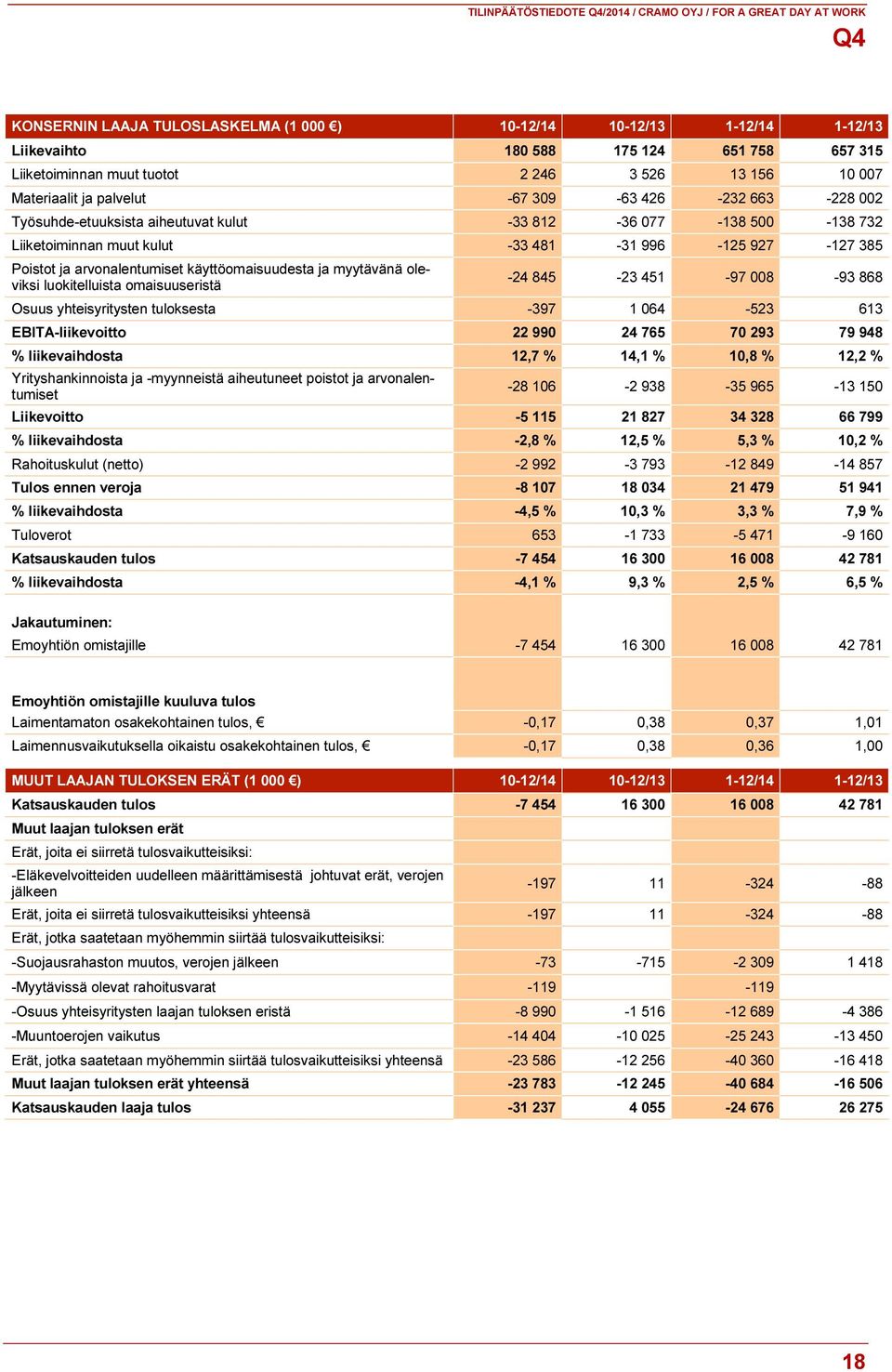 ja myytävänä oleviksi luokitelluista omaisuuseristä -24 845-23 451-97 008-93 868 Osuus yhteisyritysten tuloksesta -397 1 064-523 613 EBITA-liikevoitto 22 990 24 765 70 293 79 948 % liikevaihdosta